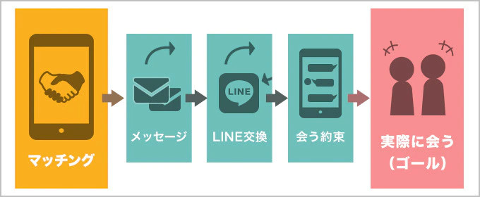 Tinder 出会う流れ