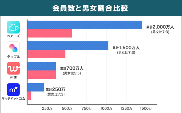 ペアーズと他アプリの会員数と男女割合の比較表