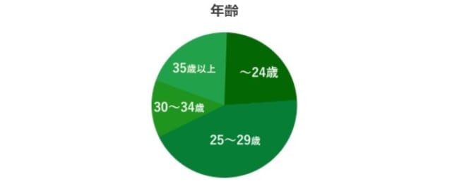 knew　年齢層