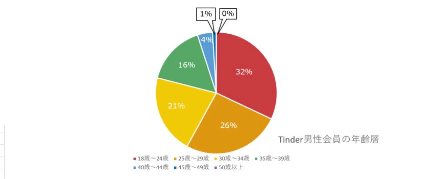 Tinder 男性会員