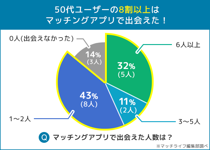 マッチングアプリ アンケート 50代ユーザーの8割は出会えている