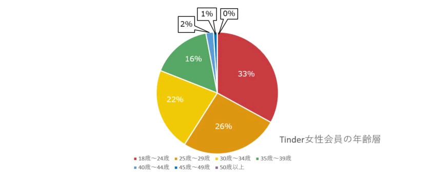 Tinder 女性会員