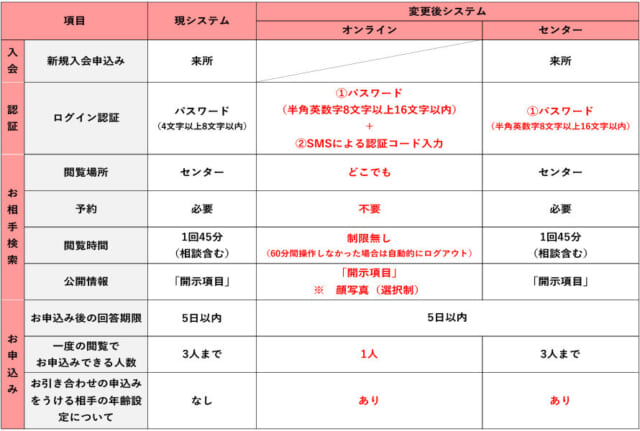 さが出会いサポートセンター　現行システムとの違い