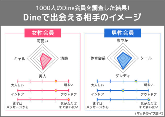D³で出会える相手のイメージ