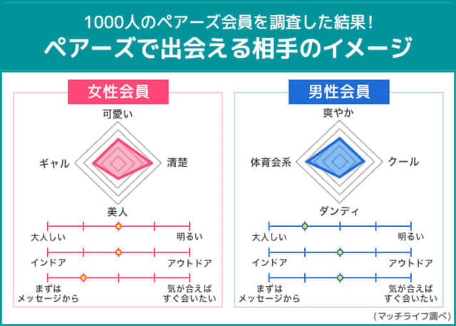 ペアーズで出会える相手のイメージ