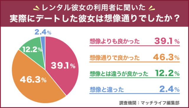 レンタル彼女　アンケート　実際にデートした彼女は想像通りでしたか？