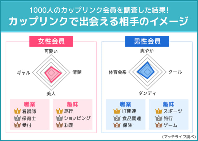カップリンク出会える相手のイメージ