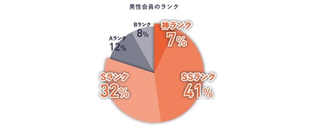 Sランク以上の男性会員が約80％