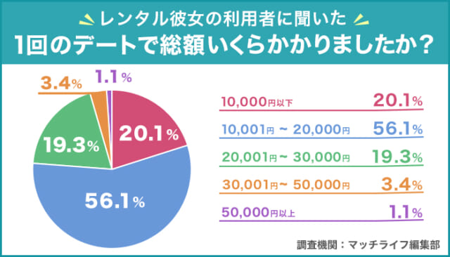 レンタル彼女　1回のデートで総額いくらかかりましたか？
