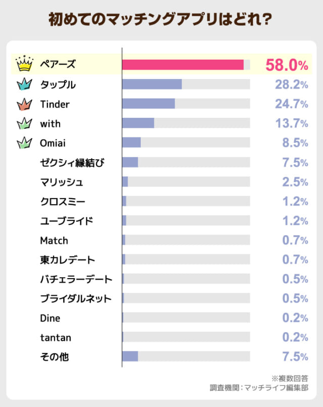 初アプリは「ペアーズ」がダントツ1位
