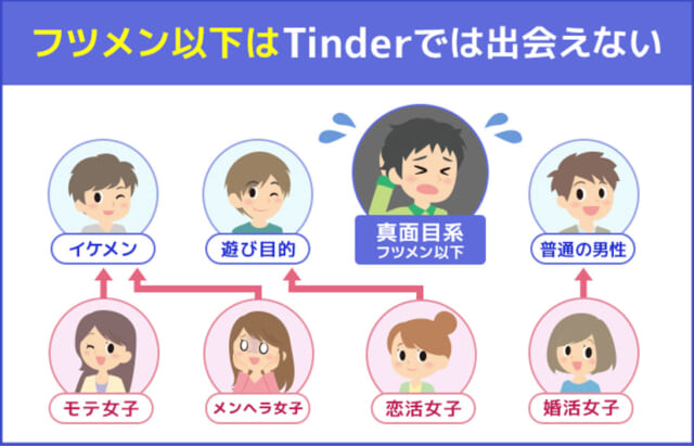 Tinder　イケメンしか出会えない図式
