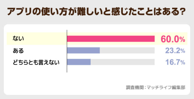 60％の人がマッチングアプリは難しくないと回答