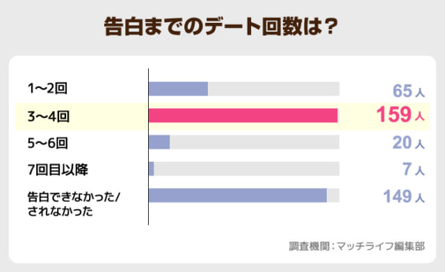 3～4回目のデートでの告白が最も多い