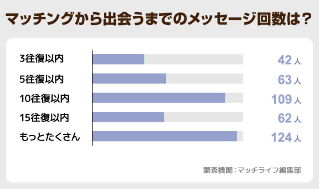 出会うまでのメッセージ回数は平均6～10往復