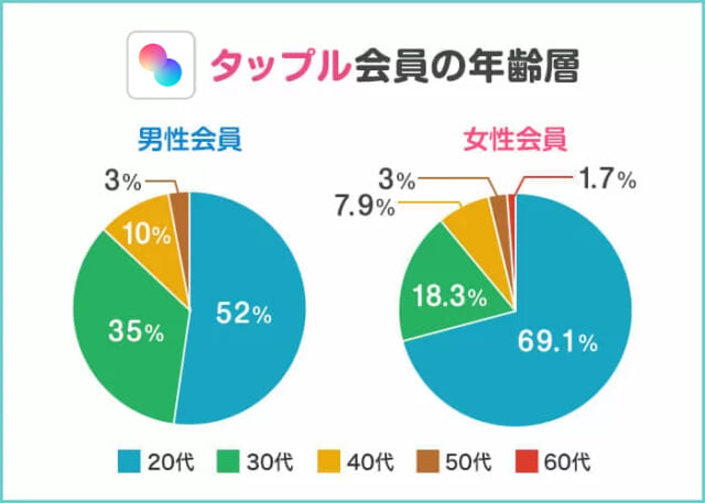 タップル会員の年齢層グラフ
