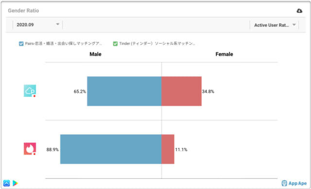 App Ape Lab.の調査結果　ペアーズとTinder　男女比
