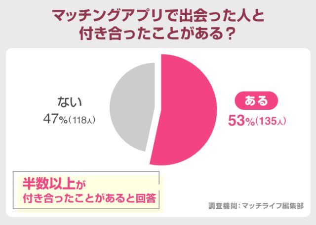 マッチングアプリで出会った人と付き合ったことがある？