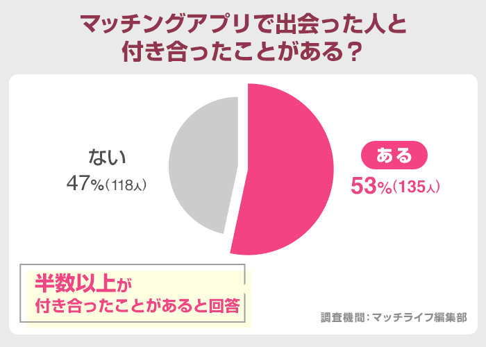 マッチングアプリで出会った人と付き合ったことがある?