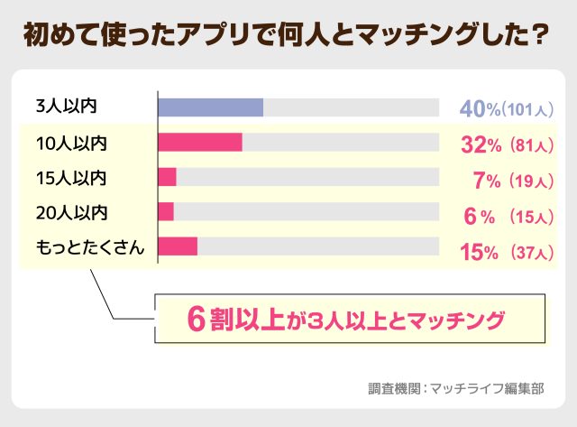 _初めて使ったアプリで何人とマッチングした？
