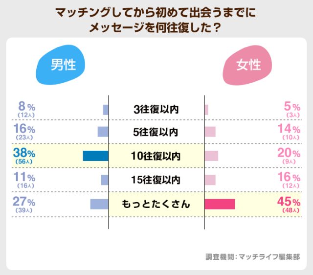 マッチングしてから初めて出会うまでにメッセージを何往復した