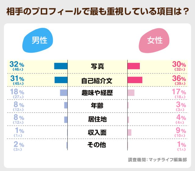 相手のプロフィールで最も重視している項目は？