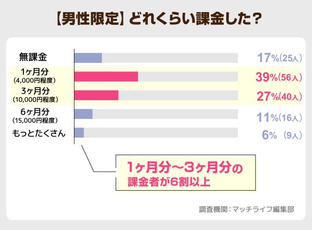_【男性限定】どれくらい課金した？