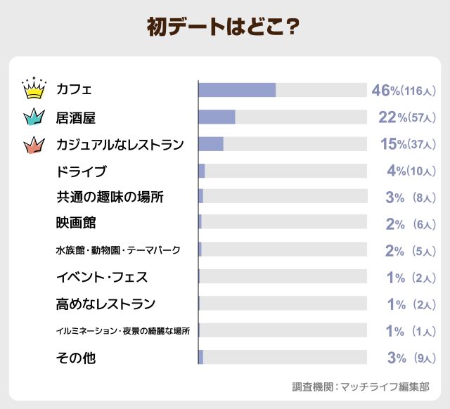 _初デートはどこ？