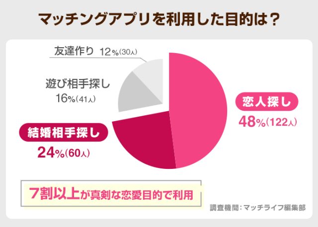 マッチングアプリを利用した目的は？