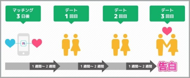 初デートの誘いから告白までのタイミング　イメージ