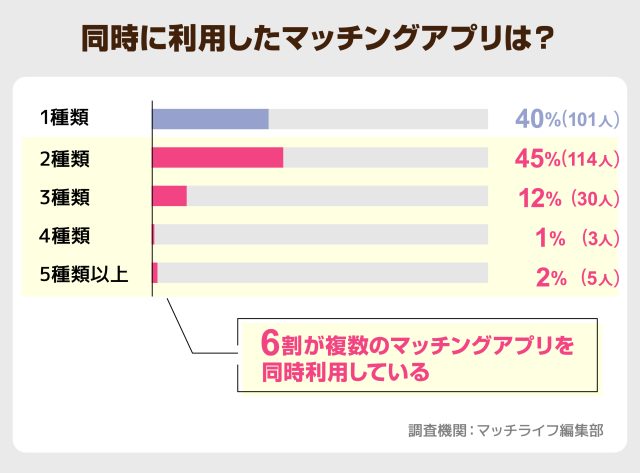 _同時に利用したマッチングアプリは？