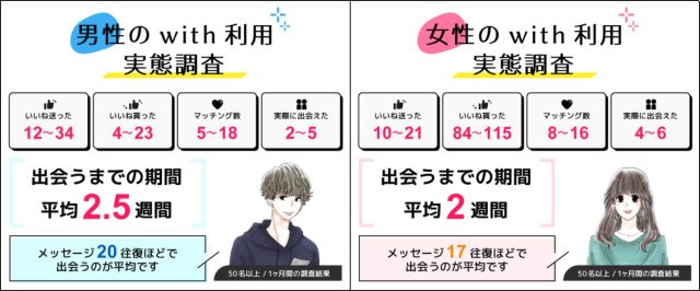 withの利用　実態調査　男女別