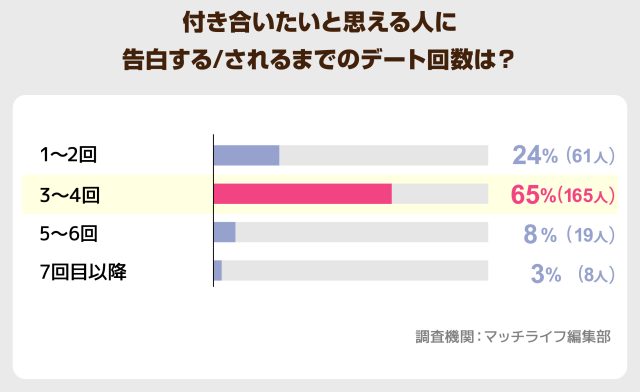_付き合いたいと思える人に 告白する-されるまでのデート回数は？