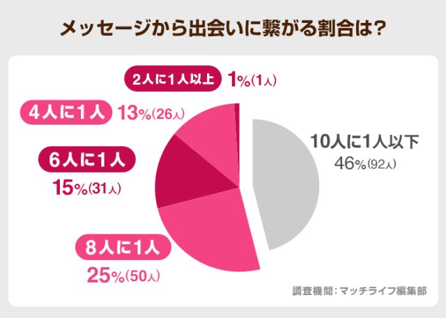 メッセージから出会いに繋がる割合は？
