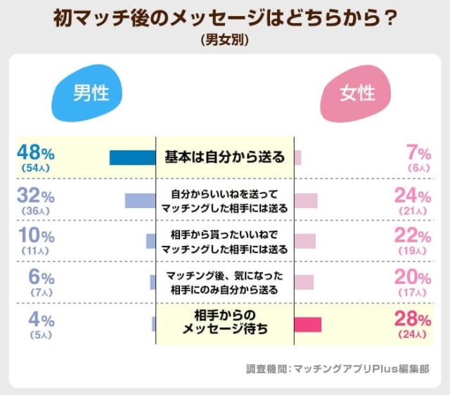ペアーズ 初マッチ後のメッセージはどちらから？アンケート