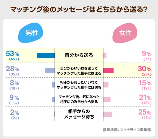 マッチング後のメッセージはどちらから送る？