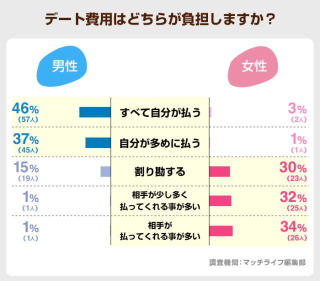 デート費用はどちらが負担しますか？