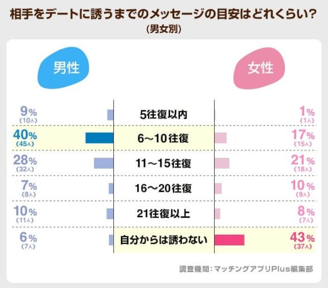 ペアーズ デートを誘うまでのメッセージの回数