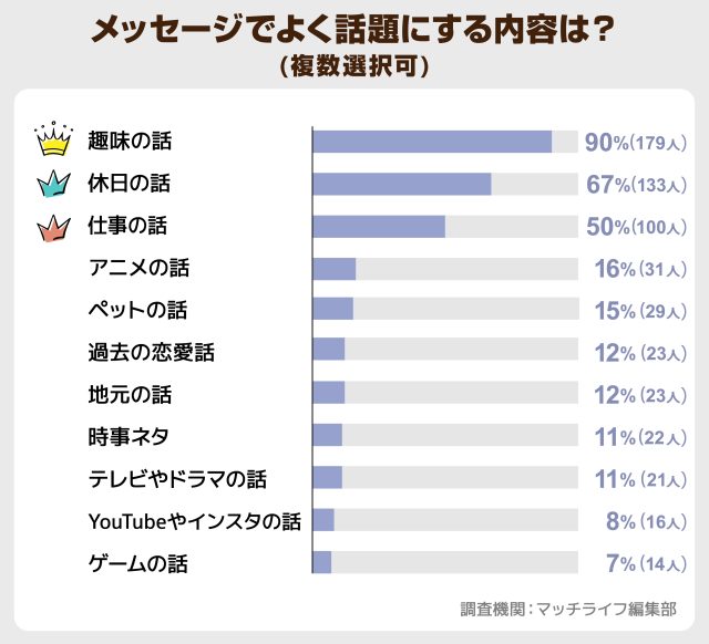 _メッセージでよく話題にする内容は？