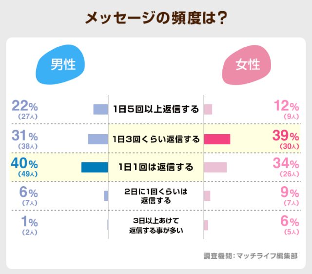 メッセージの頻度は？