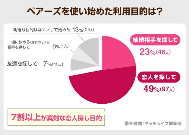 ペアーズを使い始めた利用目的は？