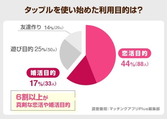 タップル利用目的_アンケート調査