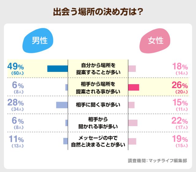 出会う場所の決め方は？