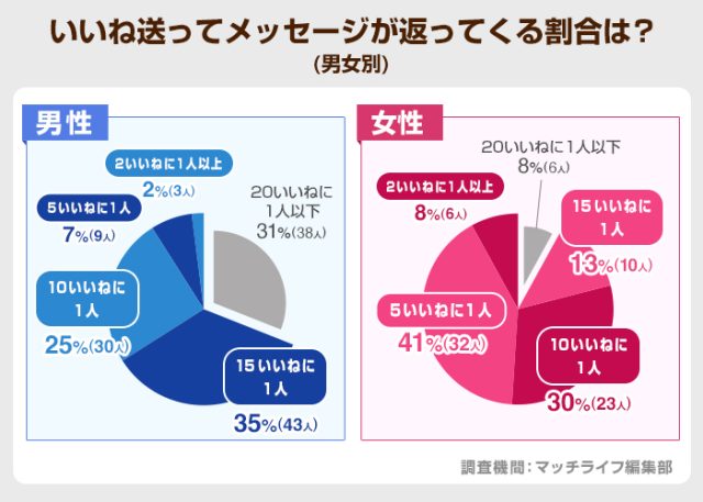 いいねからメッセージに繋がる割合は？(ペアーズ)