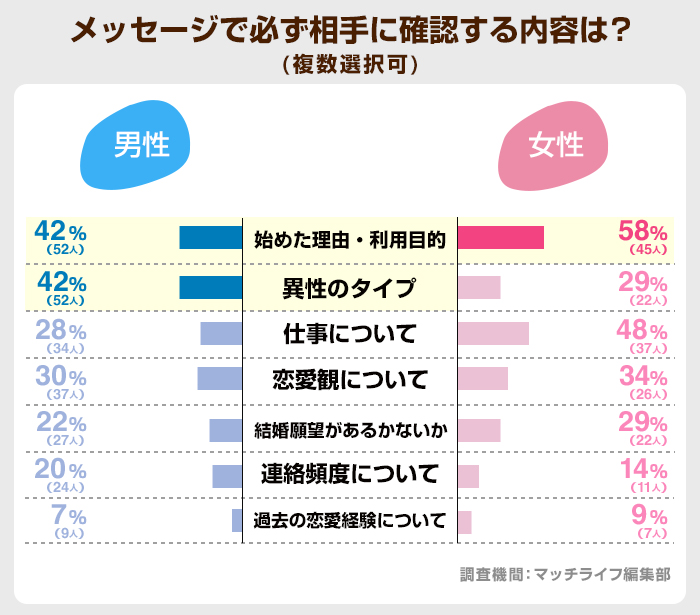 メッセージで必ず相手に確認する内容は?