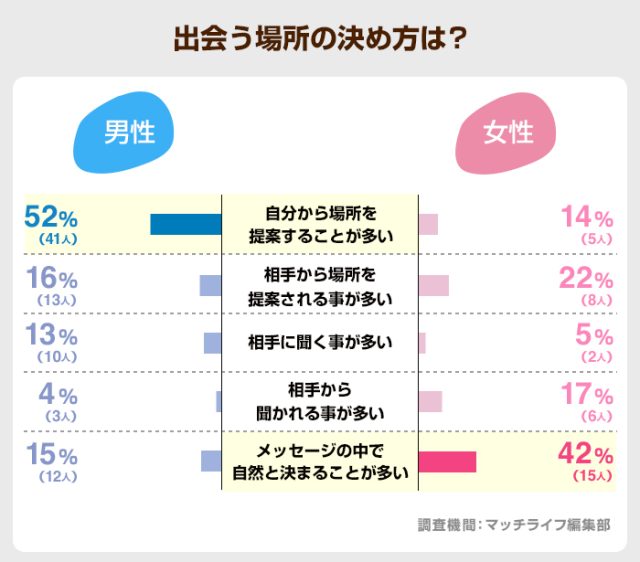 出会う場所の決め方は？タップル