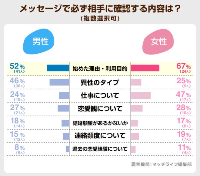 メッセージで必ず相手に確認する内容は？タップル