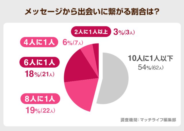 メッセージから出会いに繋がる割合は？（タップル）