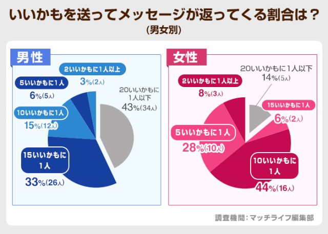 いいかもを送ってメッセージが返ってくる割合は？