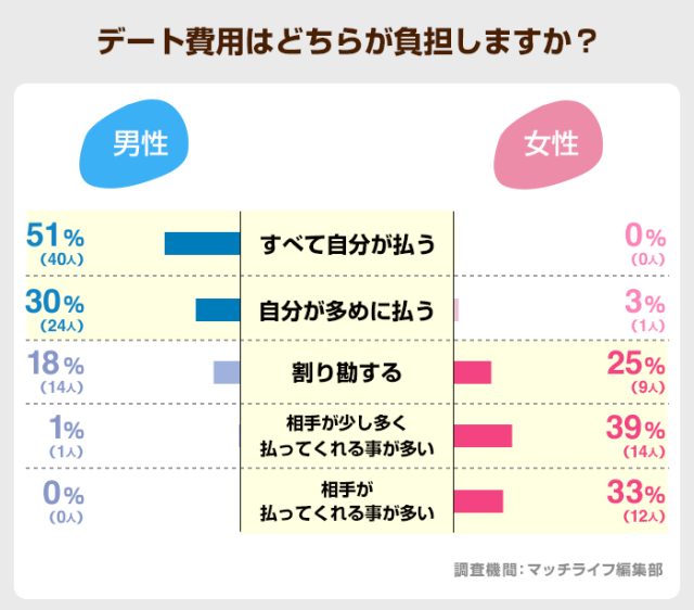 デート費用はどちらが負担しますか？