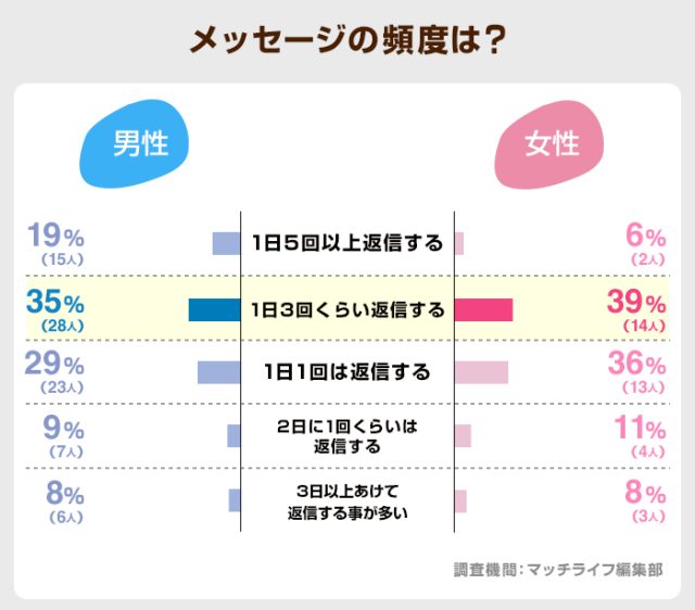 メッセージの頻度は？タップル